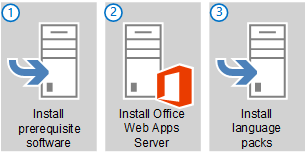 Les trois étapes main pour préparer les serveurs pour Office Web Apps Server.