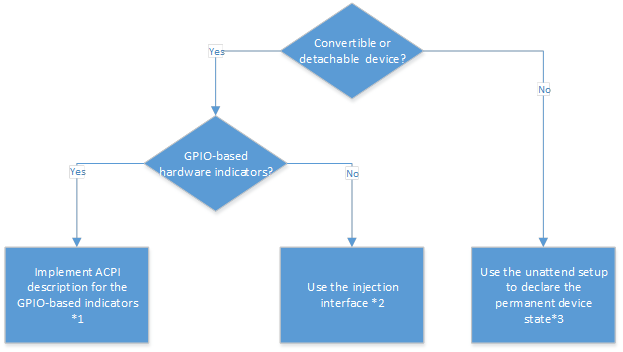 organigramme du mode tablette