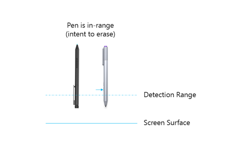 diagramme montrant un appareil avec stylet Windows qui est inversé et dans la portée de la surface du numériseur. Le stylet inversé indique une intention d’effacer.