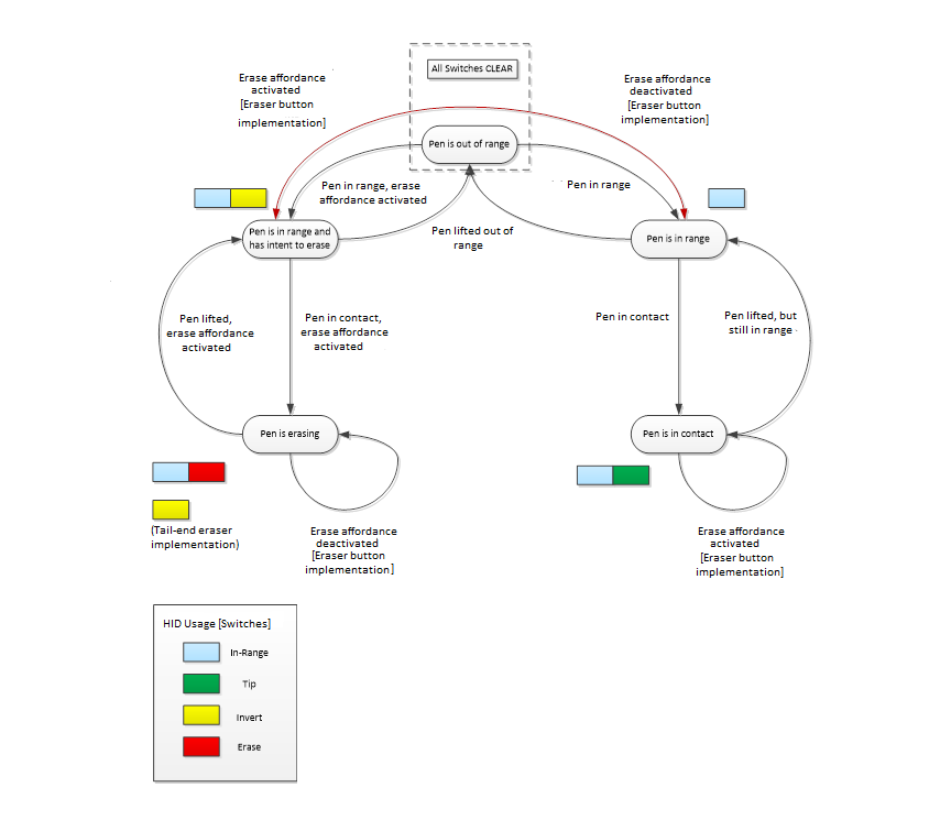 diagramme montrant l’ensemble des transitions valides pour un stylet Windows, quelle que soit l’implémentation de la gomme.