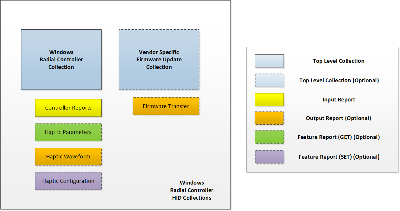 diagramme montrant les collections de HID pour un périphérique de contrôleur radial Windows