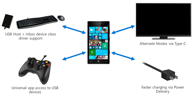 exemple de nouveaux scénarios usb pour un appareil mobile Windows 10