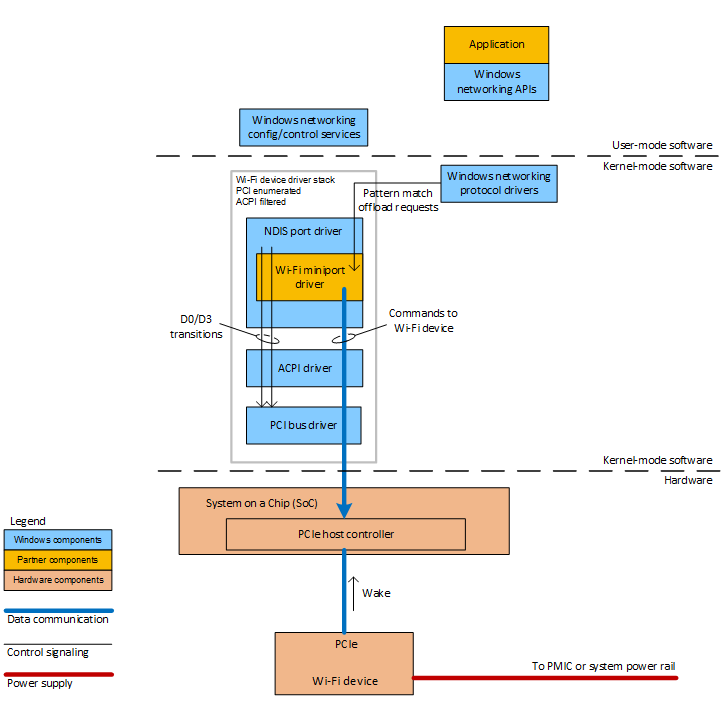 un appareil Wi-Fi connecté via pcie