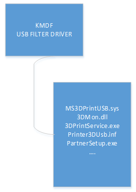 pilote filtre USB kmdf.