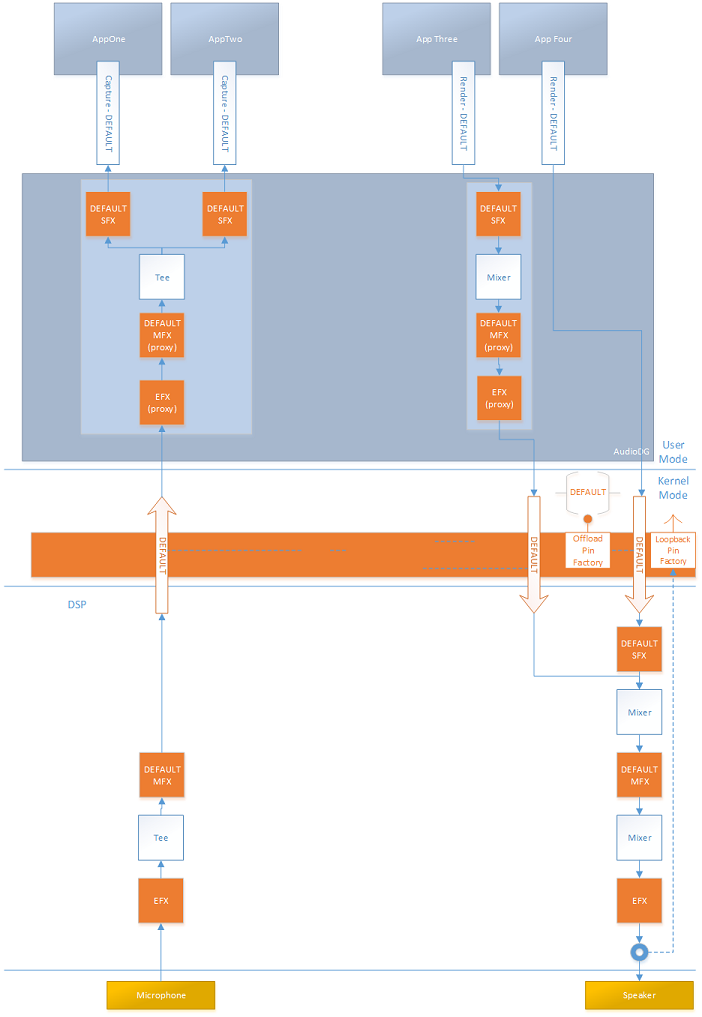 Diagramme illustrant un système équipé de DSP implémentant des effets dans le matériel.