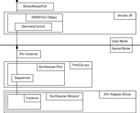 Diagramme illustrant la relation entre le pilote d’adaptateur et le système DirectMusic.