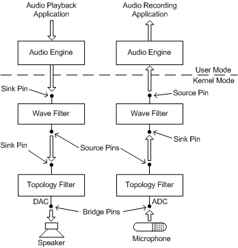 Diagramme illustrant un graphique de filtre audio simple pour le rendu et la capture.