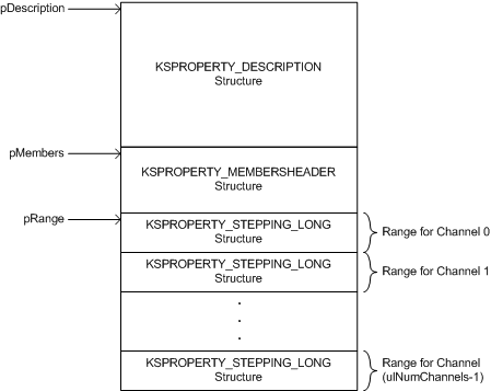 Diagramme illustrant la disposition d’une mémoire tampon de données pour une requête de prise en charge de base avec des pointeurs pDescription, pMembers et pRange.