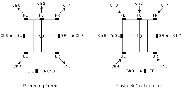 Diagramme de la configuration des haut-parleurs home cinéma 7.1 avec masque de canal 0x63F pour l’enregistrement et la lecture.