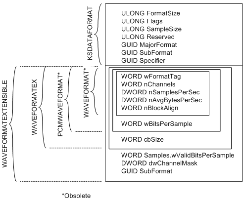 Diagramme illustrant un descripteur au format vague pour un flux audio.