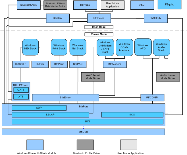 Diagramme montrant l’architecture de la pile de pilotes Bluetooth.