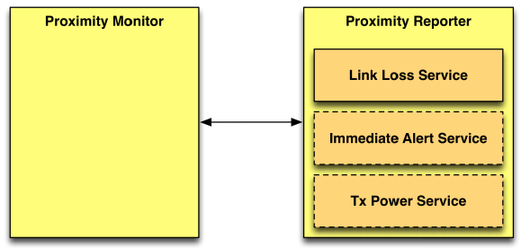 Diagramme illustrant la relation entre les rôles Reporter de proximité et Moniteur de proximité dans le profil de proximité Bluetooth.