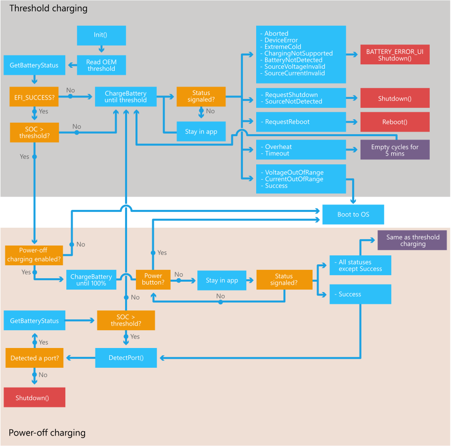 Logique de charge de batterie uefi.