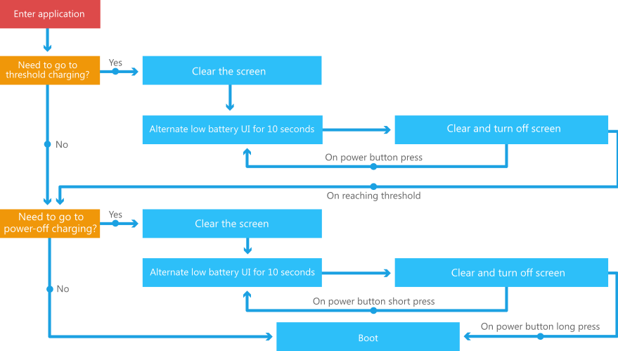 expérience utilisateur de chargement de batterie.