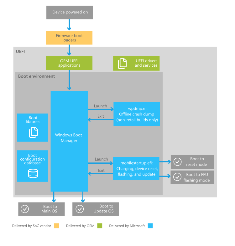 processus de gestionnaire de démarrage pour Windows Phone.