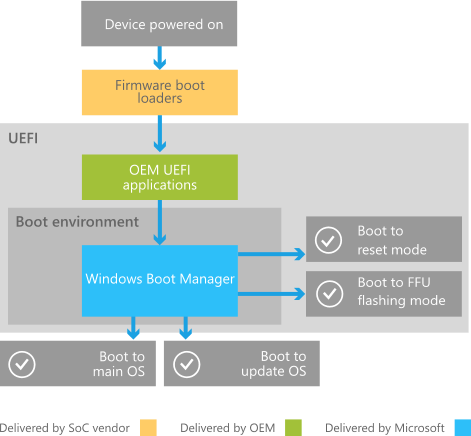 Vue d’ensemble du processus de démarrage pour Windows Phone.