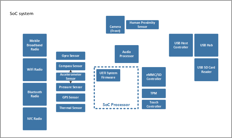 microprogramme pouvant être mis à jour sur un système soc.