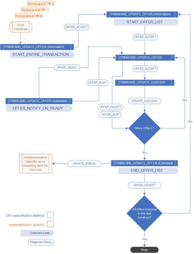 séquence de commandes de programmation de mise à jour du microprogramme.