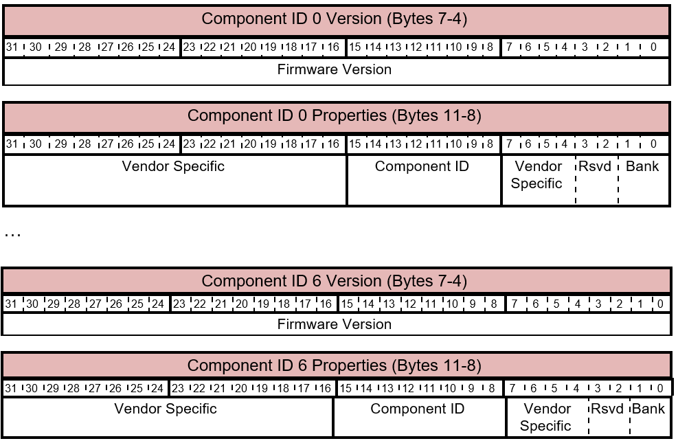 GET_FIRMWARE_VERSION Response - Version du composant et disposition des propriétés.