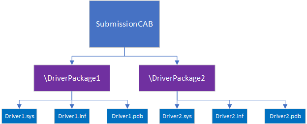 Un diagramme montrant un exemple de structure de répertoire de signature de pilote.