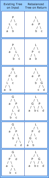 Diagramme illustrant le rééquilibrage d’une arborescence de liens de lecture, où L est le lien donné, P est son nœud parent et G est son nœud grand-parent.