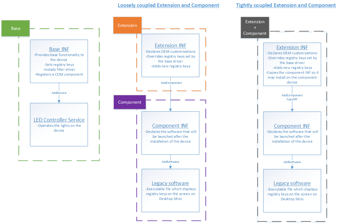 Packages de pilotes d’extension, de base et de composant.