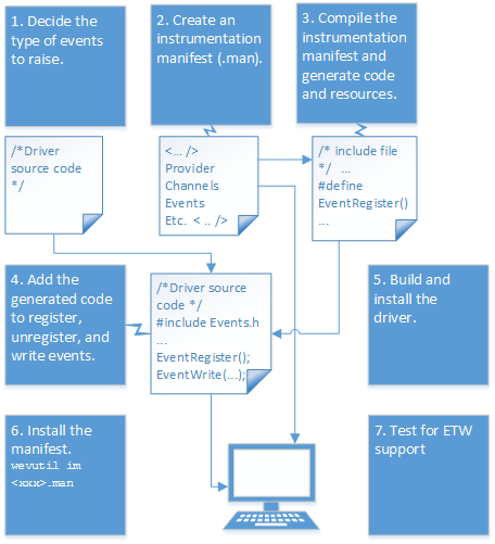 Organigramme qui montre le processus d’ajout du suivi d’événements aux pilotes en mode noyau.