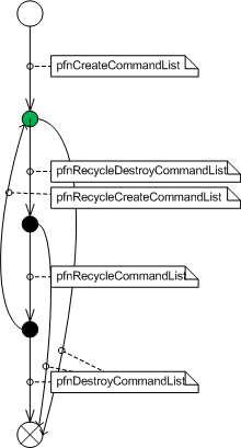 Schéma illustrant les états de validité d’un handle de liste de commandes DDI de contexte immédiat.