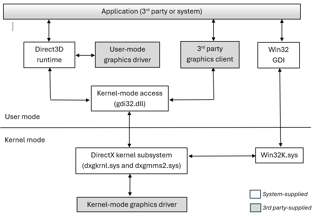 Diagramme montrant l’architecture WDDM avec les composants en mode utilisateur et en mode noyau.