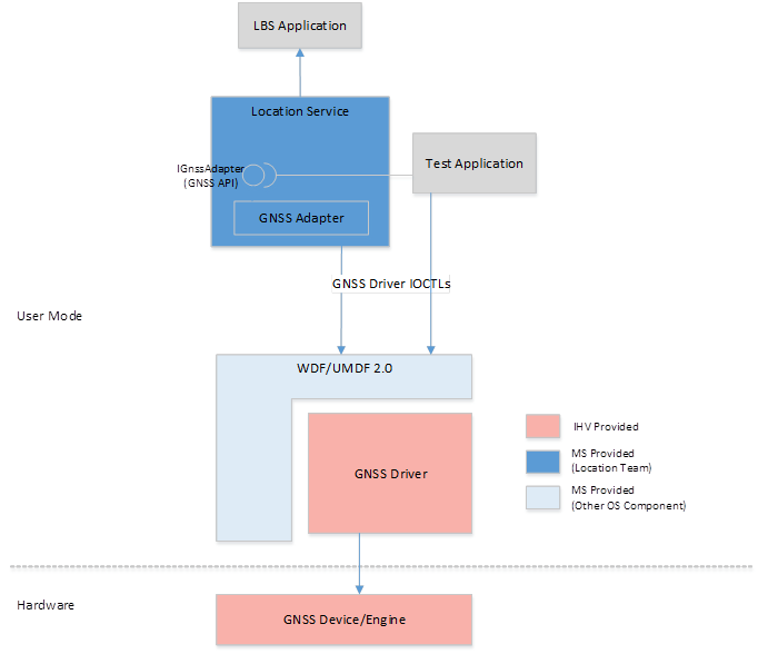 diagramme montrant l’architecture gnss en mode utilisateur.