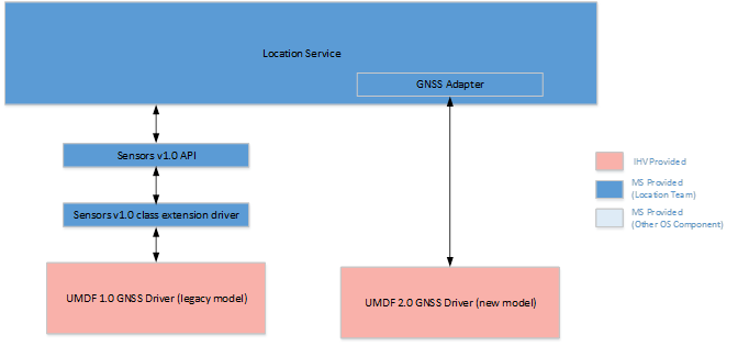 diagramme montrant la communication du pilote et de l’adaptateur gnss 2.0.