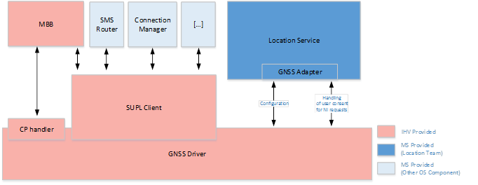 Interaction du client SUPL avec un pilote GNSS.