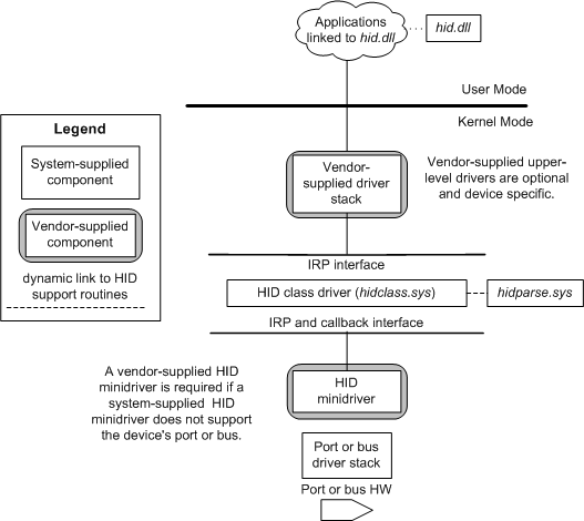 diagramme illustrant une pile de pilotes pour un appareil hidclass générique.