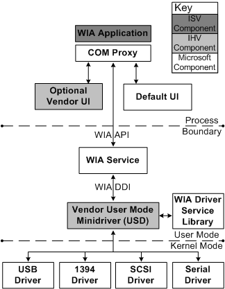 diagramme illustrant les composants wia.