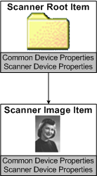 diagramme illustrant la façon dont wia représente le scanneur et son image en tant qu’arborescence d’éléments.