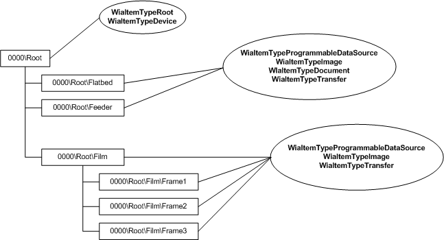 diagramme illustrant l’arborescence d’éléments d’un scanneur avec un chargeur de documents et un scanneur de film, ainsi que les indicateurs d’élément wia.