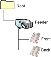 diagramme illustrant l’arborescence des éléments du scanneur du chargeur windows vista.