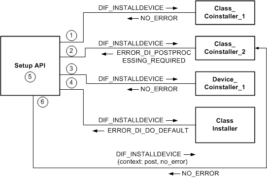 diagramme d’appel de co-programmes d’installation pour le traitement et le post-traitement des demandes dif.