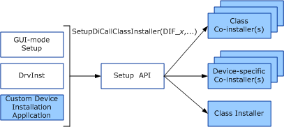 diagramme illustrant la façon dont les co-programmes d’installation participent à l’installation de l’appareil.