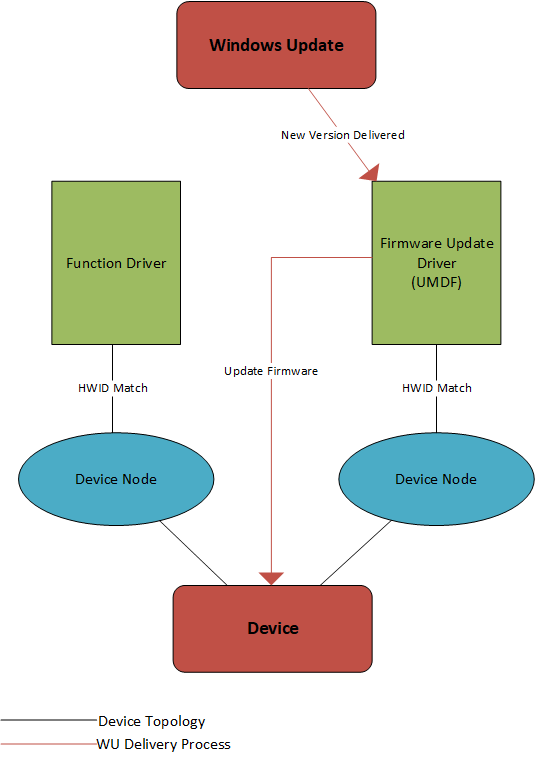 Utilisation de Windows Update pour remettre la mise à jour du microprogramme via un nœud d’appareil distinct.