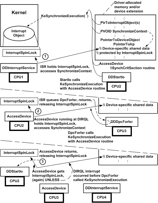 diagramme illustrant l’utilisation d’un verrou de rotation d’interruption.