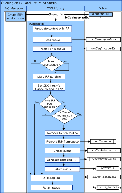 diagramme illustrant le flux de contrôle pour iocsqinsertirpex.