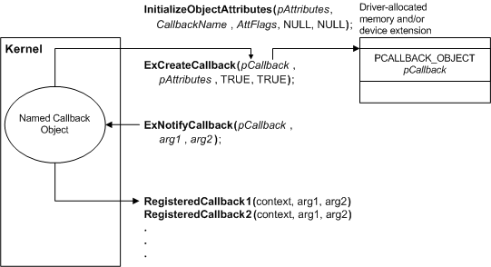 diagramme illustrant la définition d’un objet de rappel.