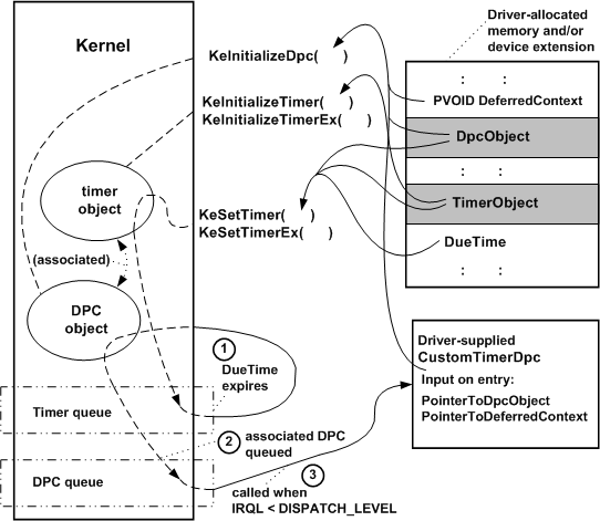 diagramme illustrant l’utilisation d’objets minuteur et dpc pour une routine customtimerdpc.