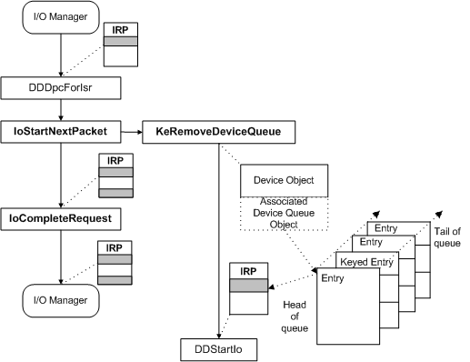 appel de iostartnextpacket et iocompleterequest.