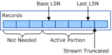 diagramme illustrant la partie active d’un flux clfs.