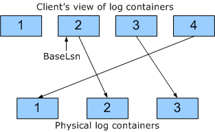 diagramme illustrant des conteneurs logiques et physiques.