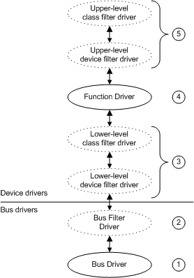 diagramme illustrant les couches de pilotes possibles.