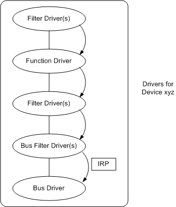 diagramme illustrant le passage d’un irp plug-and-play dans la pile de l’appareil.