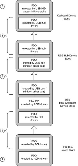 diagramme illustrant les piles d’appareils pour l’exemple de configuration du clavier USB.